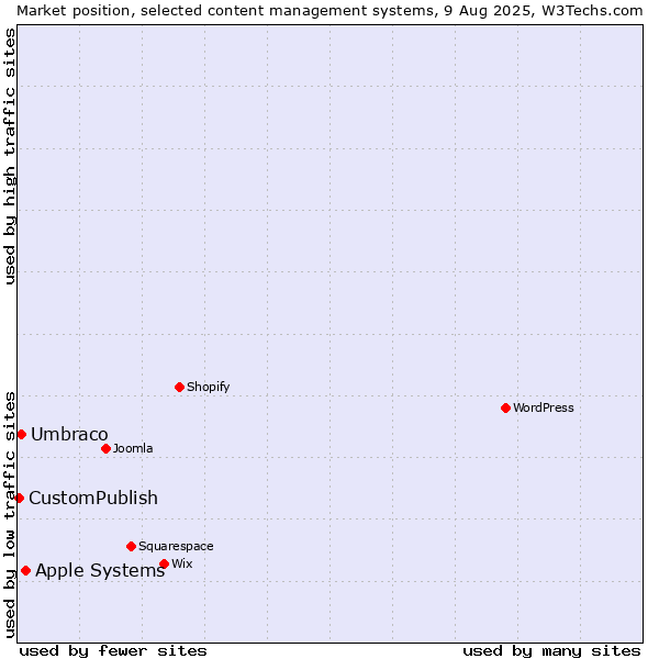 Market position of Apple Systems vs. Umbraco vs. CustomPublish