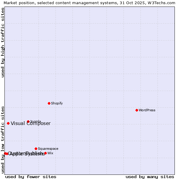 Market position of Visual Composer vs. Apple Systems vs. CustomPublish