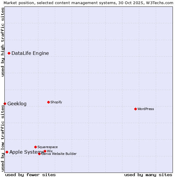 Market position of DataLife Engine vs. Apple Systems vs. Geeklog