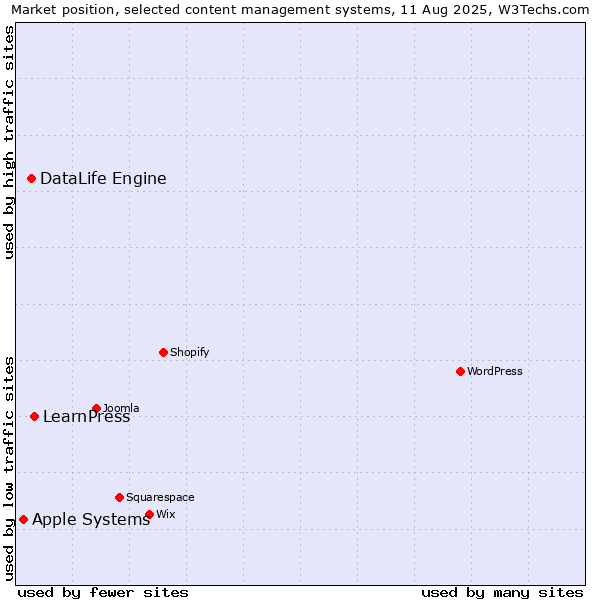 Market position of LearnPress vs. DataLife Engine vs. Apple Systems
