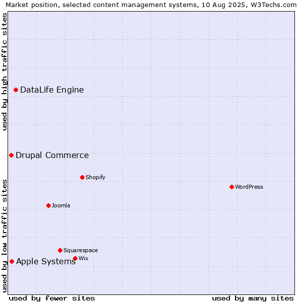Market position of DataLife Engine vs. Apple Systems vs. Drupal Commerce