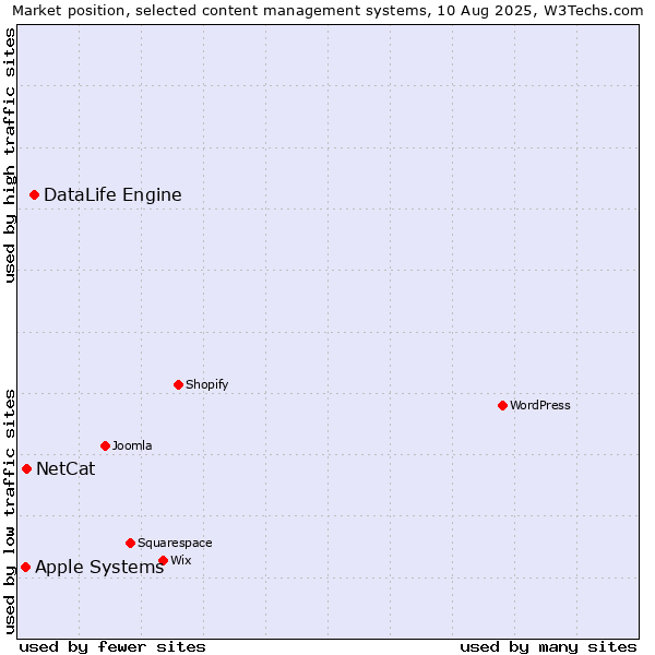 Market position of DataLife Engine vs. NetCat vs. Apple Systems