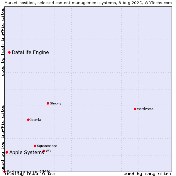 Market position of DataLife Engine vs. Apple Systems vs. Netgenerator CMS