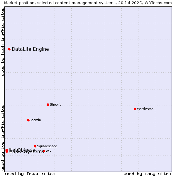Market position of DataLife Engine vs. Apple Systems vs. NetObjects