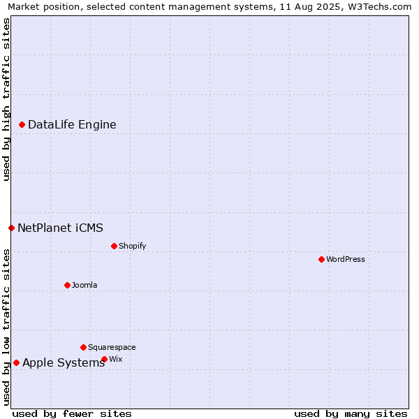 Market position of DataLife Engine vs. Apple Systems vs. NetPlanet iCMS