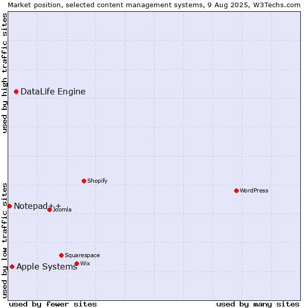 Market position of DataLife Engine vs. Apple Systems vs. Notepad++
