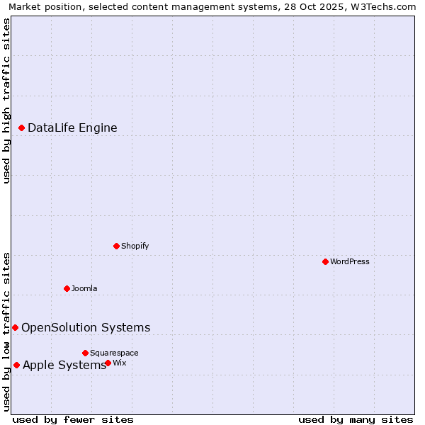 Market position of DataLife Engine vs. Apple Systems vs. OpenSolution Systems
