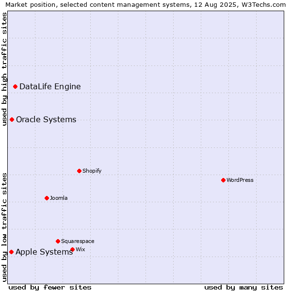 Market position of DataLife Engine vs. Oracle Systems vs. Apple Systems