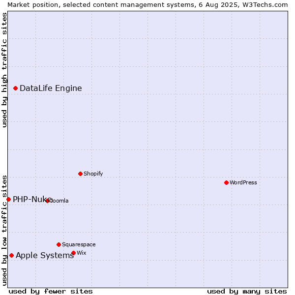 Market position of DataLife Engine vs. Apple Systems vs. PHP-Nuke