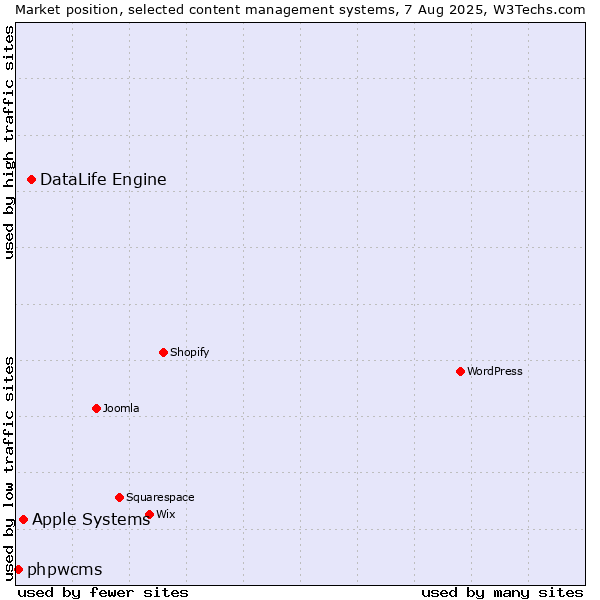 Market position of DataLife Engine vs. Apple Systems vs. phpwcms