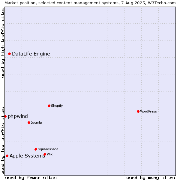 Market position of DataLife Engine vs. Apple Systems vs. phpwind