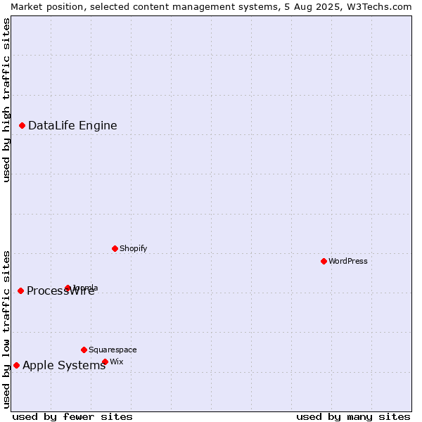 Market position of DataLife Engine vs. ProcessWire vs. Apple Systems