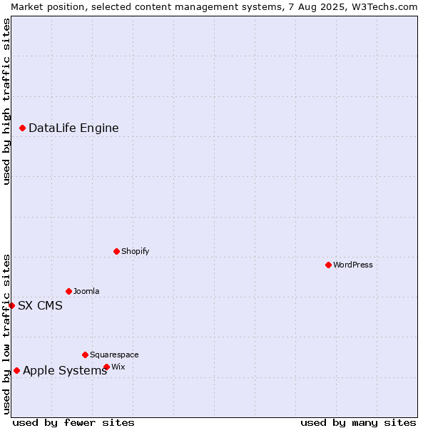 Market position of DataLife Engine vs. Apple Systems vs. SX CMS