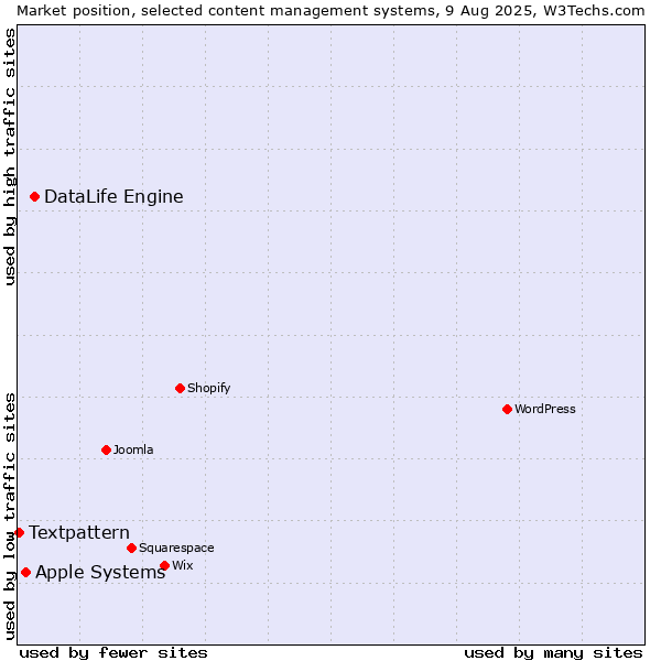 Market position of DataLife Engine vs. Apple Systems vs. Textpattern