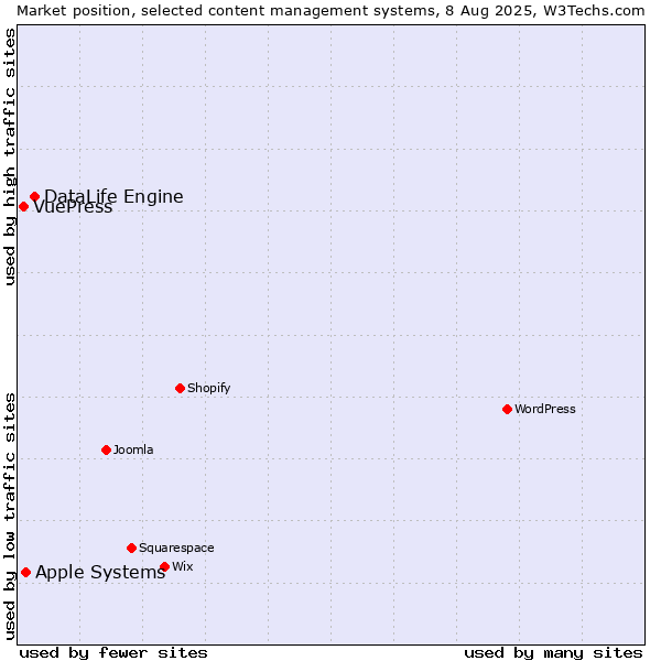 Market position of DataLife Engine vs. Apple Systems vs. VuePress