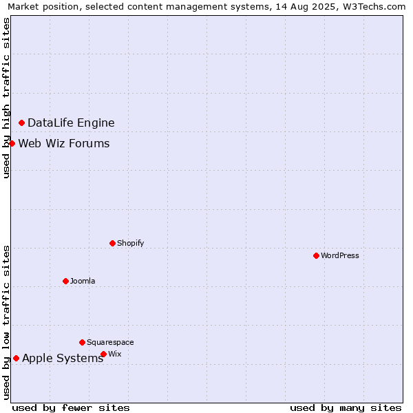 Market position of DataLife Engine vs. Apple Systems vs. Web Wiz Forums