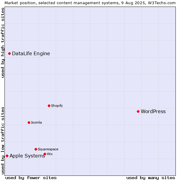 Market position of WordPress vs. DataLife Engine vs. Apple Systems