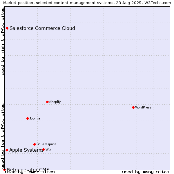 Market position of Salesforce Commerce Cloud vs. Apple Systems vs. Netgenerator CMS