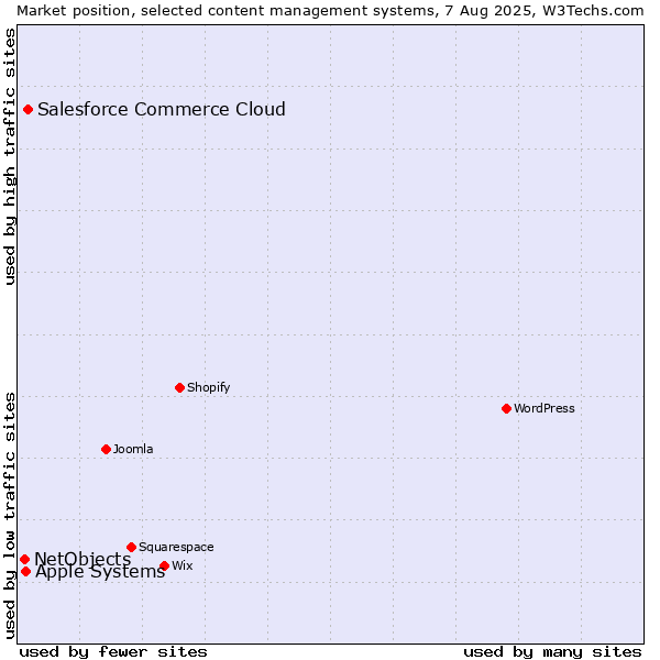 Market position of Salesforce Commerce Cloud vs. Apple Systems vs. NetObjects