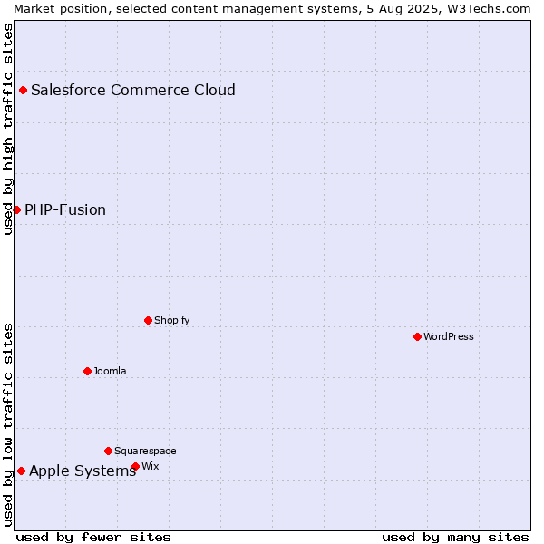 Market position of Salesforce Commerce Cloud vs. Apple Systems vs. PHP-Fusion
