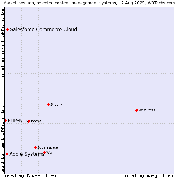 Market position of Salesforce Commerce Cloud vs. Apple Systems vs. PHP-Nuke