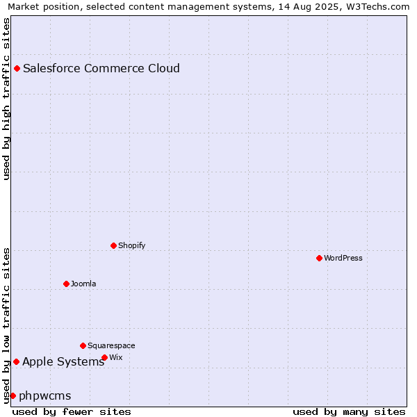 Market position of Salesforce Commerce Cloud vs. Apple Systems vs. phpwcms