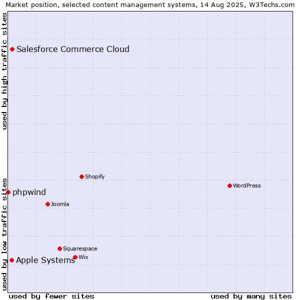 Market position of Salesforce Commerce Cloud vs. Apple Systems vs. phpwind