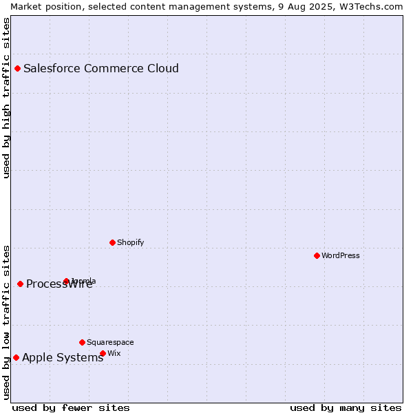 Market position of ProcessWire vs. Salesforce Commerce Cloud vs. Apple Systems