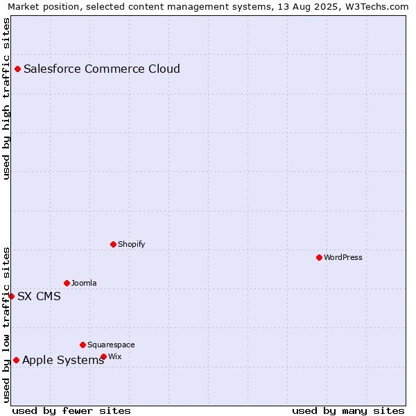 Market position of Salesforce Commerce Cloud vs. Apple Systems vs. SX CMS