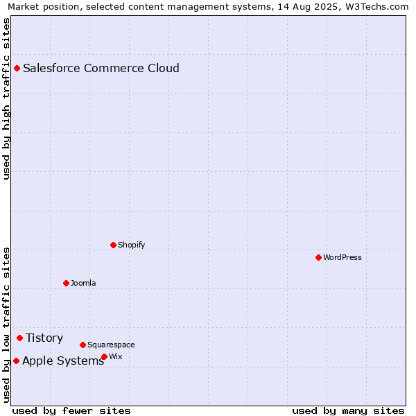 Market position of Tistory vs. Salesforce Commerce Cloud vs. Apple Systems