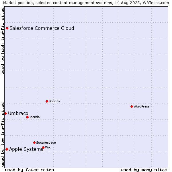 Market position of Salesforce Commerce Cloud vs. Apple Systems vs. Umbraco