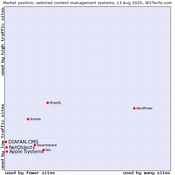 Market position of Apple Systems vs. NetObjects vs. DIAFAN.CMS