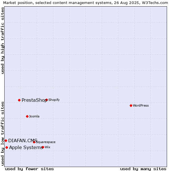 Market position of PrestaShop vs. Apple Systems vs. DIAFAN.CMS