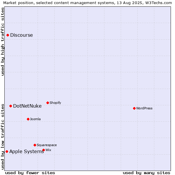 Market position of DotNetNuke vs. Discourse vs. Apple Systems