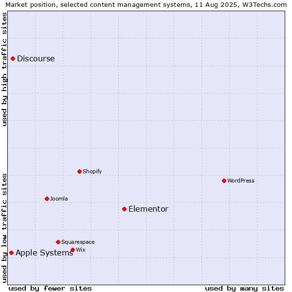 Market position of Elementor vs. Discourse vs. Apple Systems