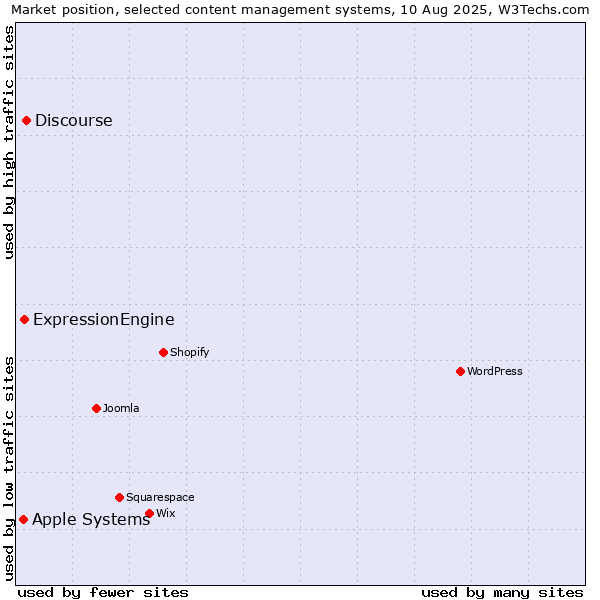 Market position of Discourse vs. ExpressionEngine vs. Apple Systems