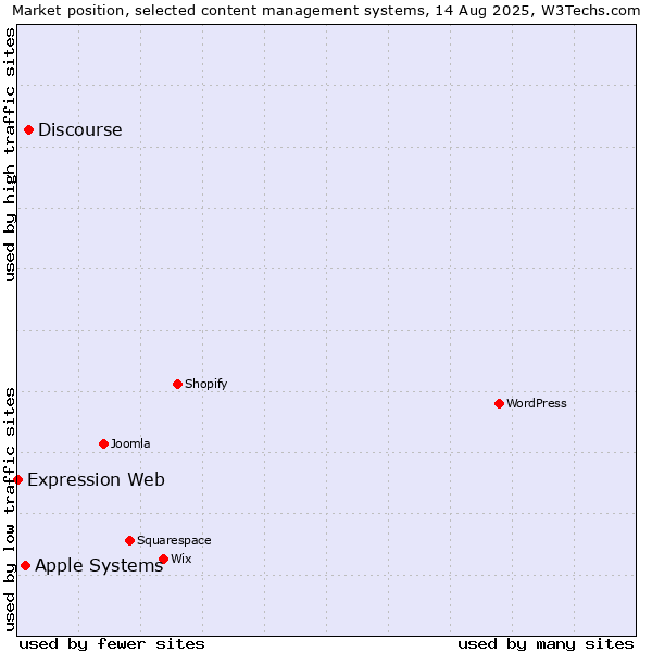 Market position of Discourse vs. Apple Systems vs. Expression Web