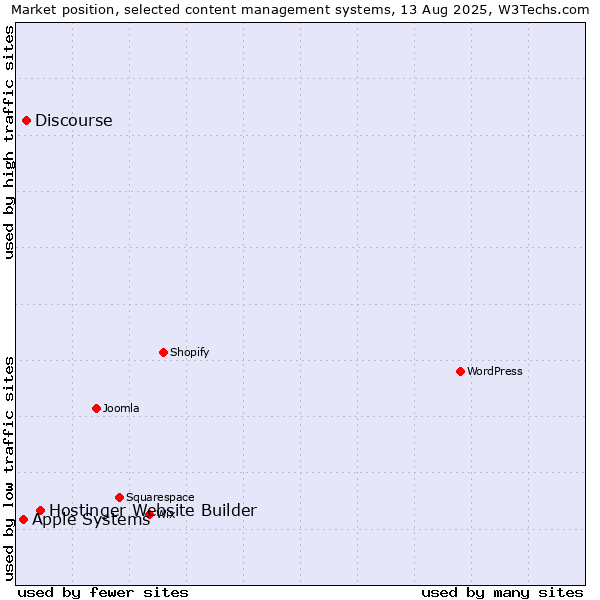 Market position of Hostinger Website Builder vs. Discourse vs. Apple Systems