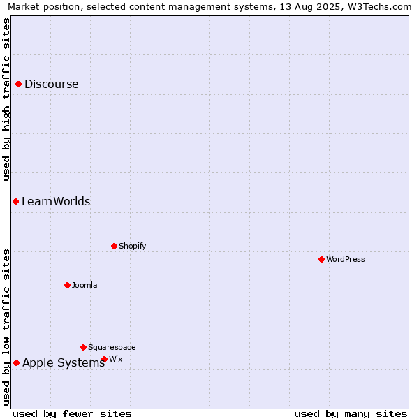 Market position of Discourse vs. Apple Systems vs. LearnWorlds