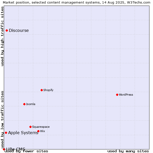 Market position of Discourse vs. Apple Systems vs. LiBe CMS
