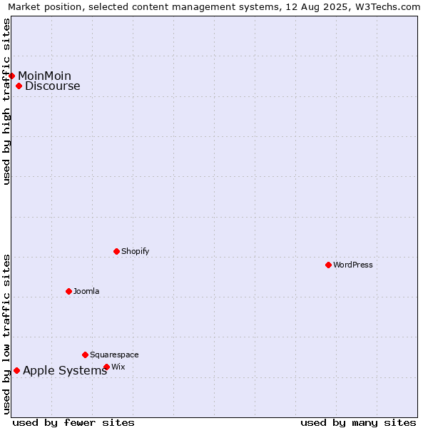 Market position of Discourse vs. Apple Systems vs. MoinMoin