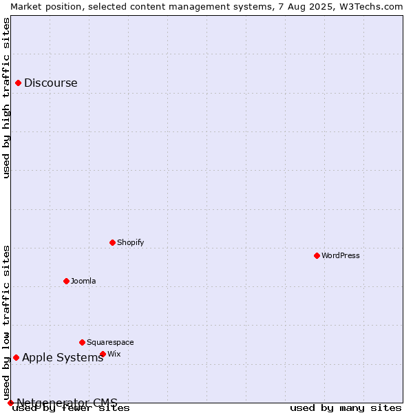 Market position of Discourse vs. Apple Systems vs. Netgenerator CMS