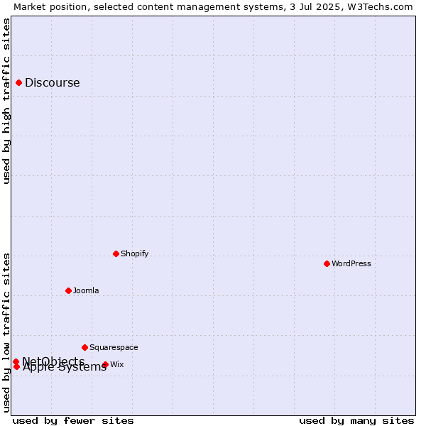 Market position of Discourse vs. Apple Systems vs. NetObjects