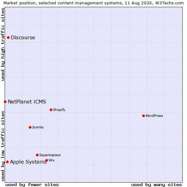 Market position of Discourse vs. Apple Systems vs. NetPlanet iCMS