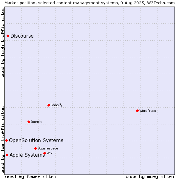 Market position of Discourse vs. Apple Systems vs. OpenSolution Systems