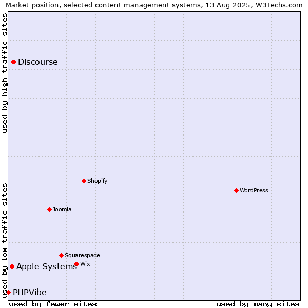 Market position of Discourse vs. Apple Systems vs. PHPVibe