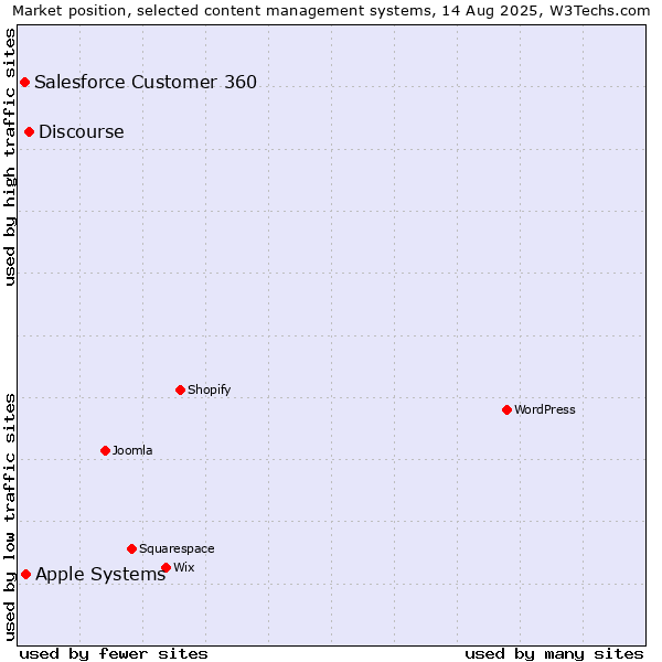 Market position of Discourse vs. Apple Systems vs. Salesforce Customer 360