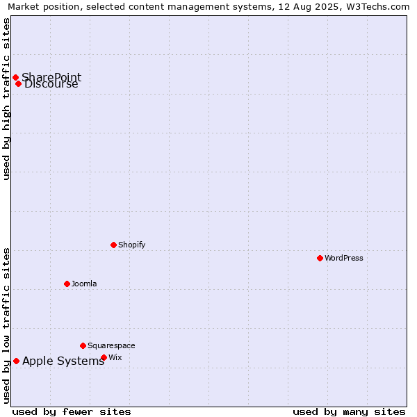 Market position of Discourse vs. Apple Systems vs. SharePoint