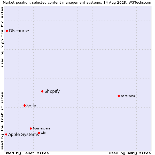 Market position of Shopify vs. Discourse vs. Apple Systems