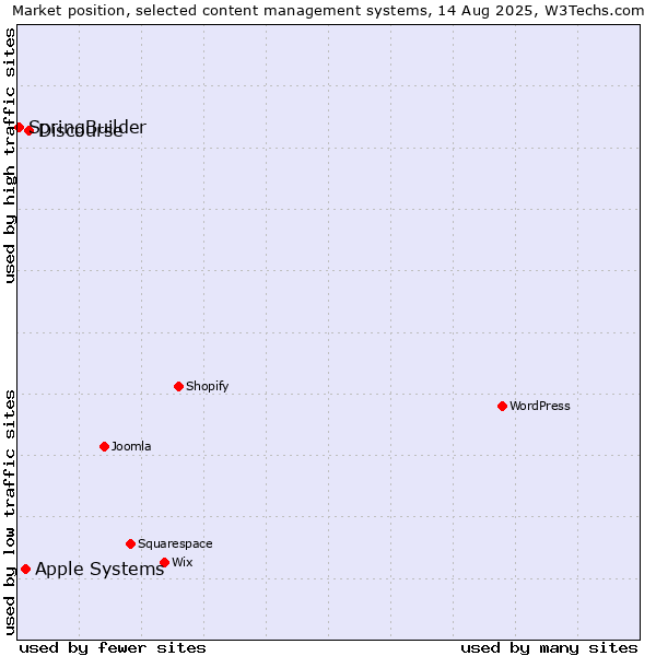 Market position of Discourse vs. Apple Systems vs. SpringBuilder